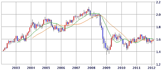 英ポンド/米ドルここ10年の推移